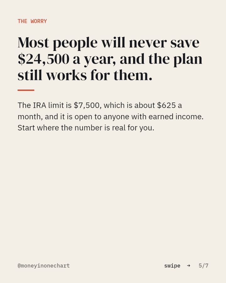 Slide 5 of 7: Most people will never save $24,500 a year, and the plan still works for them.