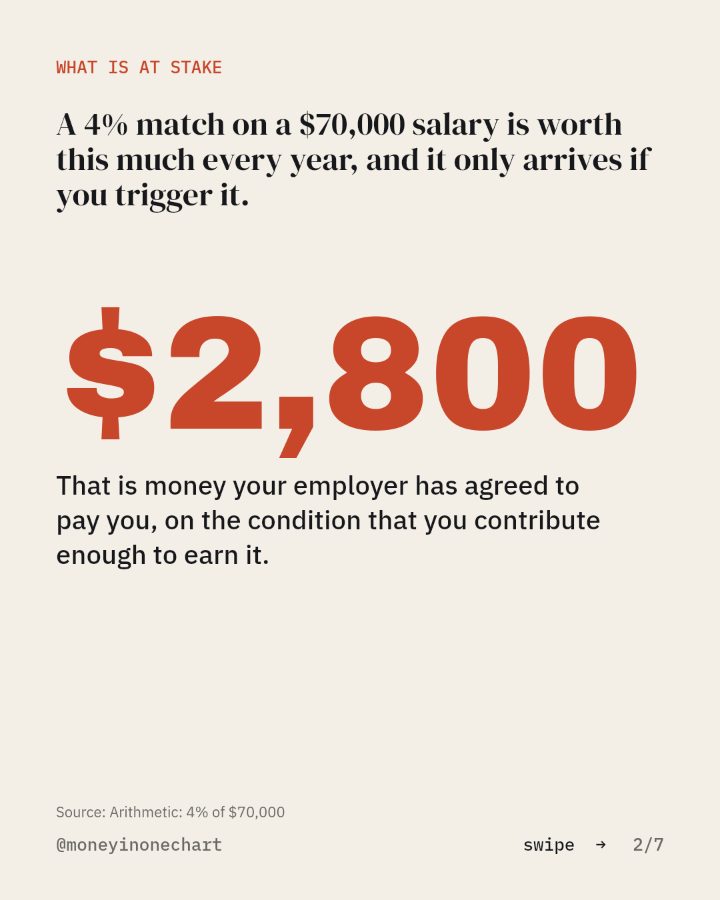 Slide 2 of 7: A 4% match on a $70,000 salary is worth this much every year, and it only arrives if you trigger it.