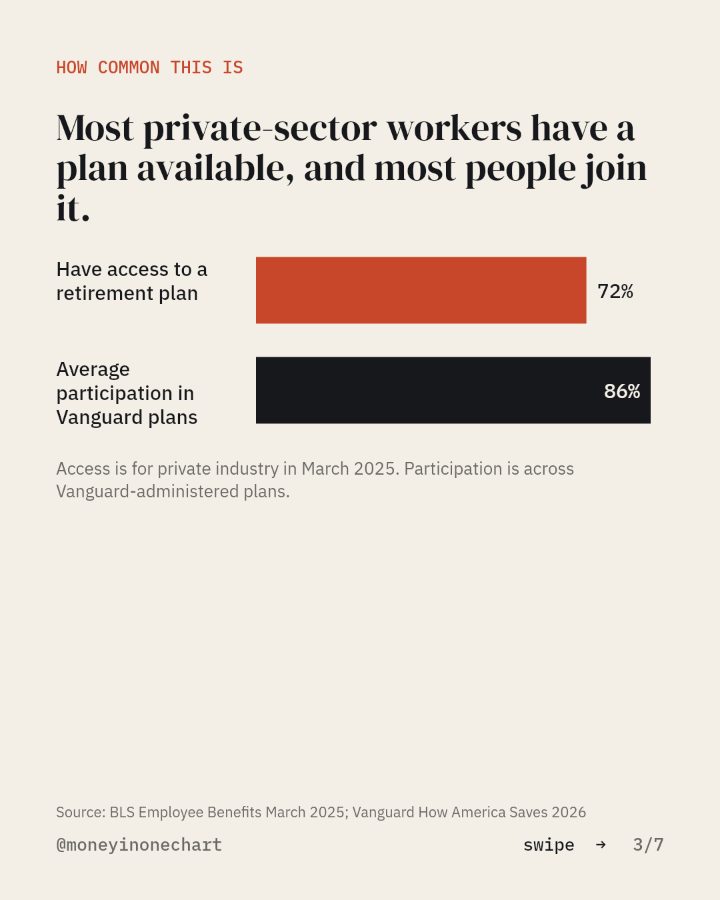 Slide 3 of 7: Most private-sector workers have a plan available, and most people join it.