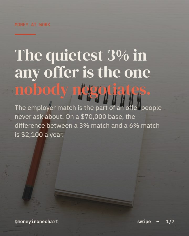 Slide 1 of 7: The quietest 3% in any offer is the one nobody negotiates.
