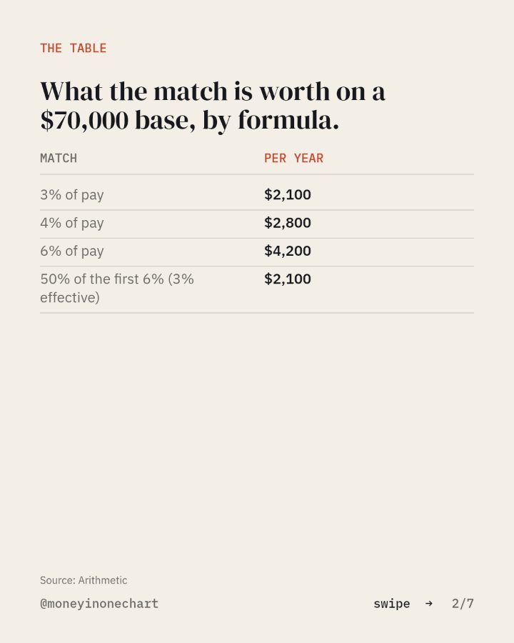 Slide 2 of 7: What the match is worth on a $70,000 base, by formula.