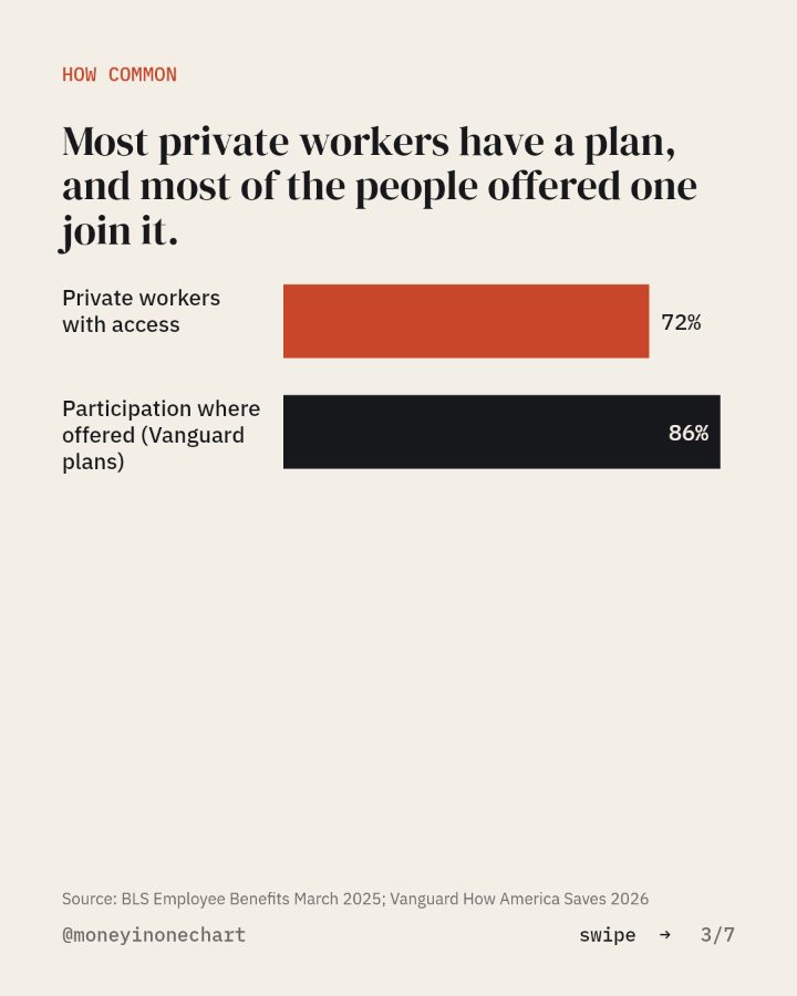Slide 3 of 7: Most private workers have a plan, and most of the people offered one join it.