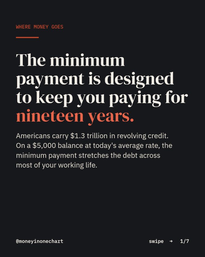 Slide 1 of 7: The minimum payment is designed to keep you paying for nineteen years.