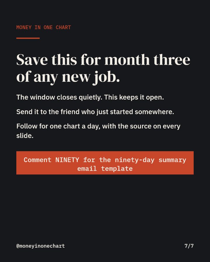 Slide 7 of 7: Save this for month three of any new job.