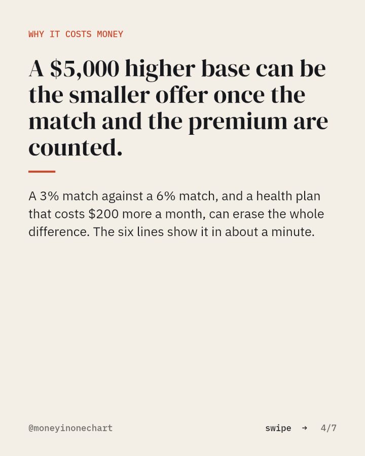 Slide 4 of 7: A $5,000 higher base can be the smaller offer once the match and the premium are counted.