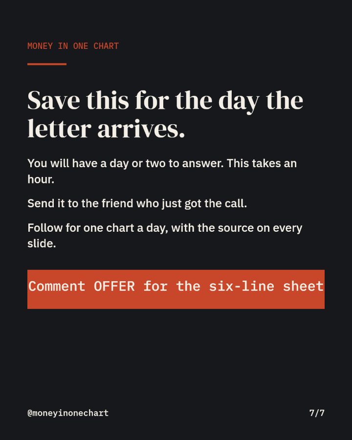 Slide 7 of 7: Save this for the day the letter arrives.