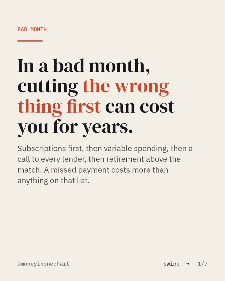 Slide 1 of 7: In a bad month, cutting the wrong thing first can cost you for years.