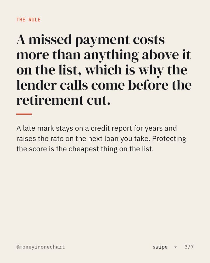 Slide 3 of 7: A missed payment costs more than anything above it on the list, which is why the lender calls come before the retirement cut.