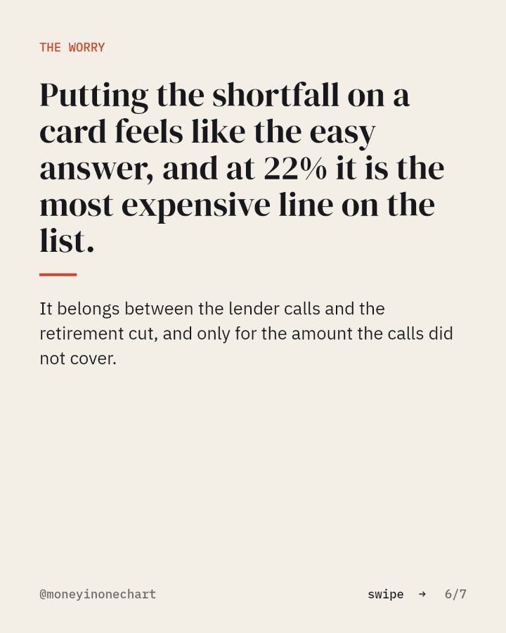 Slide 6 of 7: Putting the shortfall on a card feels like the easy answer, and at 22% it is the most expensive line on the list.