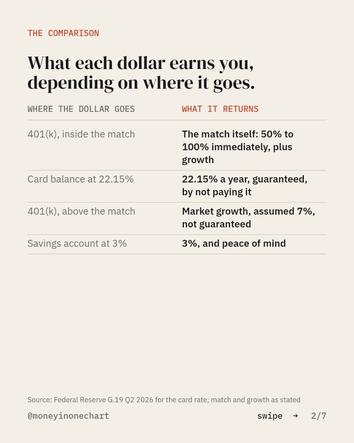 Slide 2 of 7: What each dollar earns you, depending on where it goes.