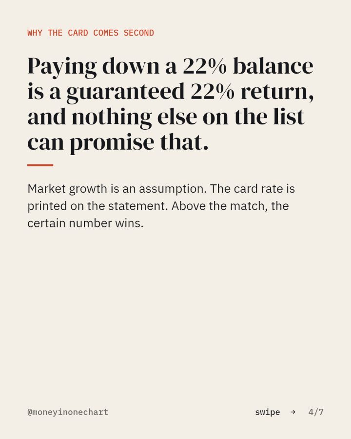 Slide 4 of 7: Paying down a 22% balance is a guaranteed 22% return, and nothing else on the list can promise that.