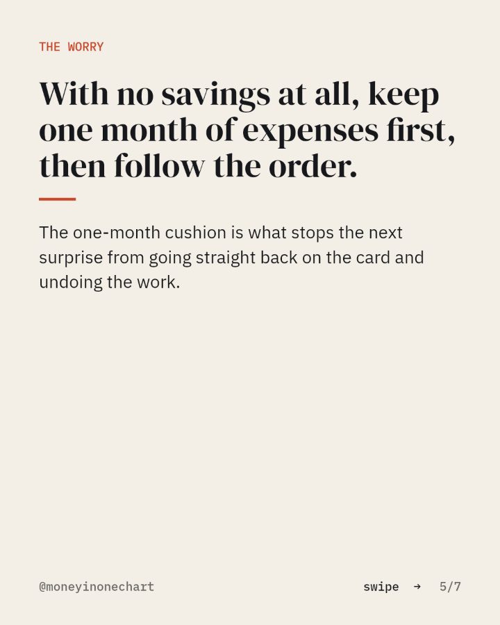 Slide 5 of 7: With no savings at all, keep one month of expenses first, then follow the order.