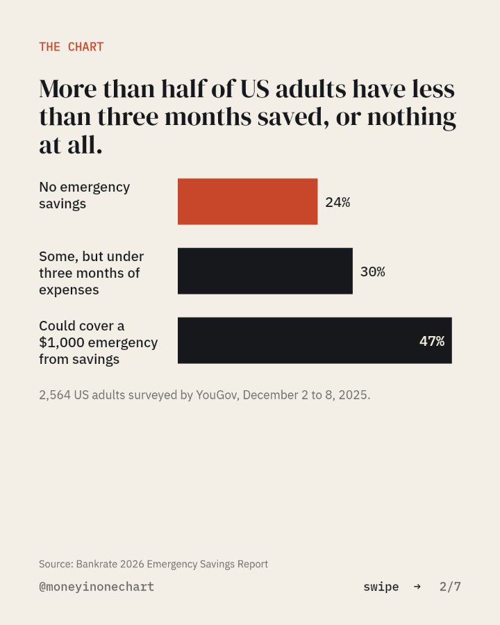 Slide 2 of 7: More than half of US adults have less than three months saved, or nothing at all.