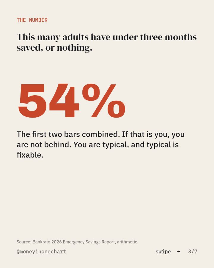 Slide 3 of 7: This many adults have under three months saved, or nothing.