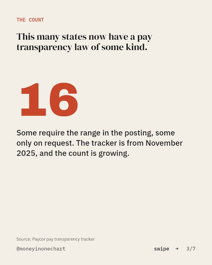 Slide 3 of 7: This many states now have a pay transparency law of some kind.
