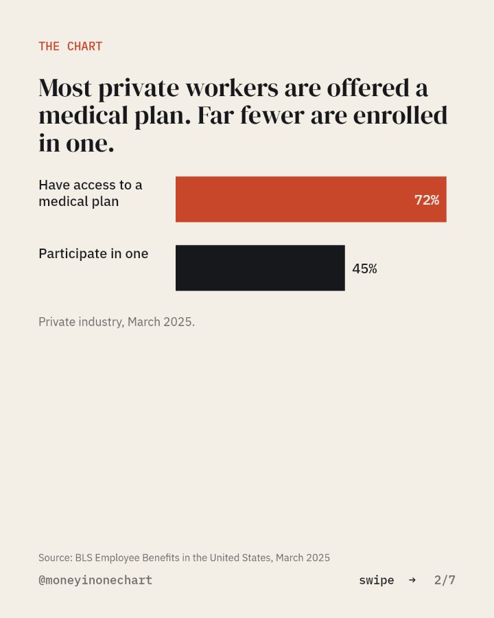 Slide 2 of 7: Most private workers are offered a medical plan. Far fewer are enrolled in one.