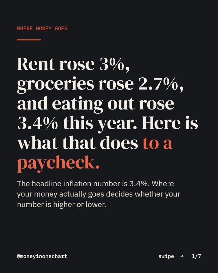 Slide 1 of 7: Rent rose 3%, groceries rose 2.7%, and eating out rose 3.4% this year. Here is what that does to a paycheck.