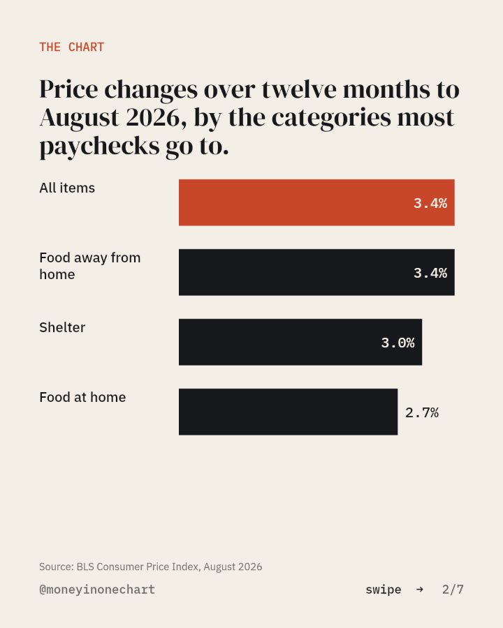 Slide 2 of 7: Price changes over twelve months to August 2026, by the categories most paychecks go to.