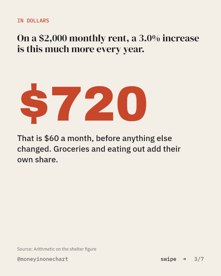 Slide 3 of 7: On a $2,000 monthly rent, a 3.0% increase is this much more every year.