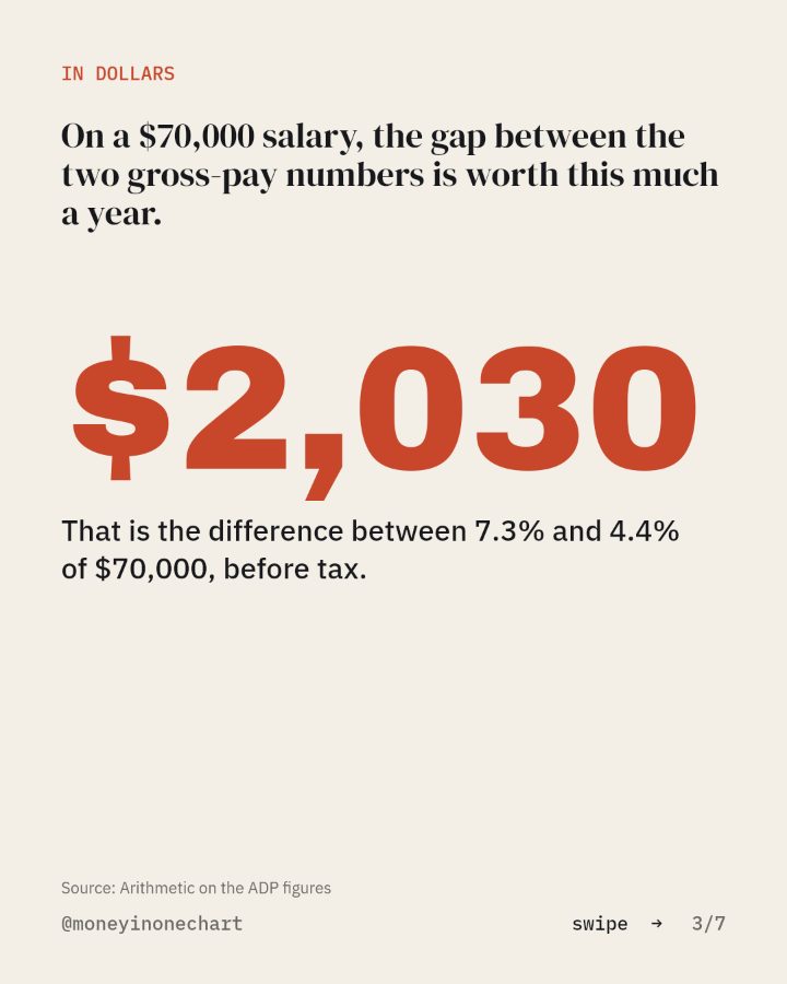 Slide 3 of 7: On a $70,000 salary, the gap between the two gross-pay numbers is worth this much a year.