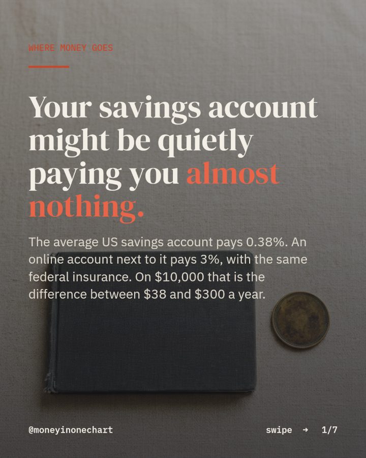 Slide 1 of 7: Your savings account might be quietly paying you almost nothing.