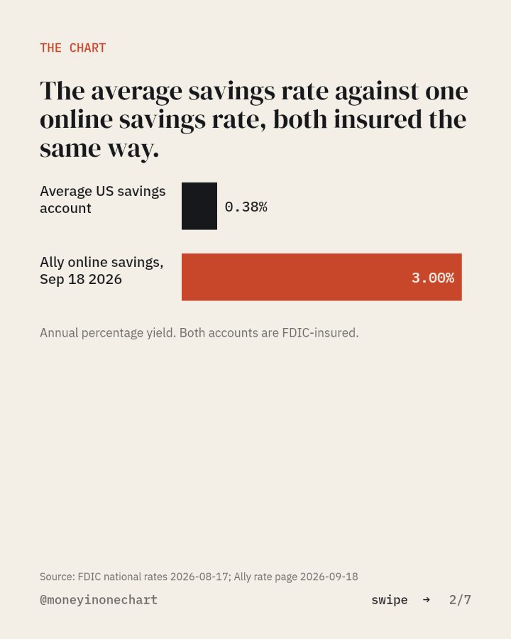 Slide 2 of 7: The average savings rate against one online savings rate, both insured the same way.