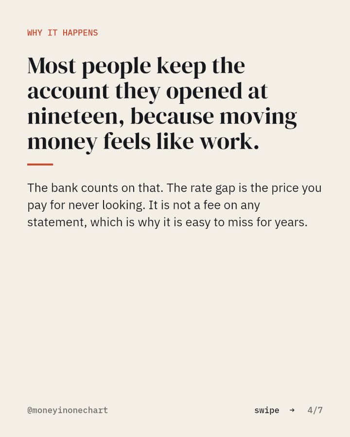 Slide 4 of 7: Most people keep the account they opened at nineteen, because moving money feels like work.