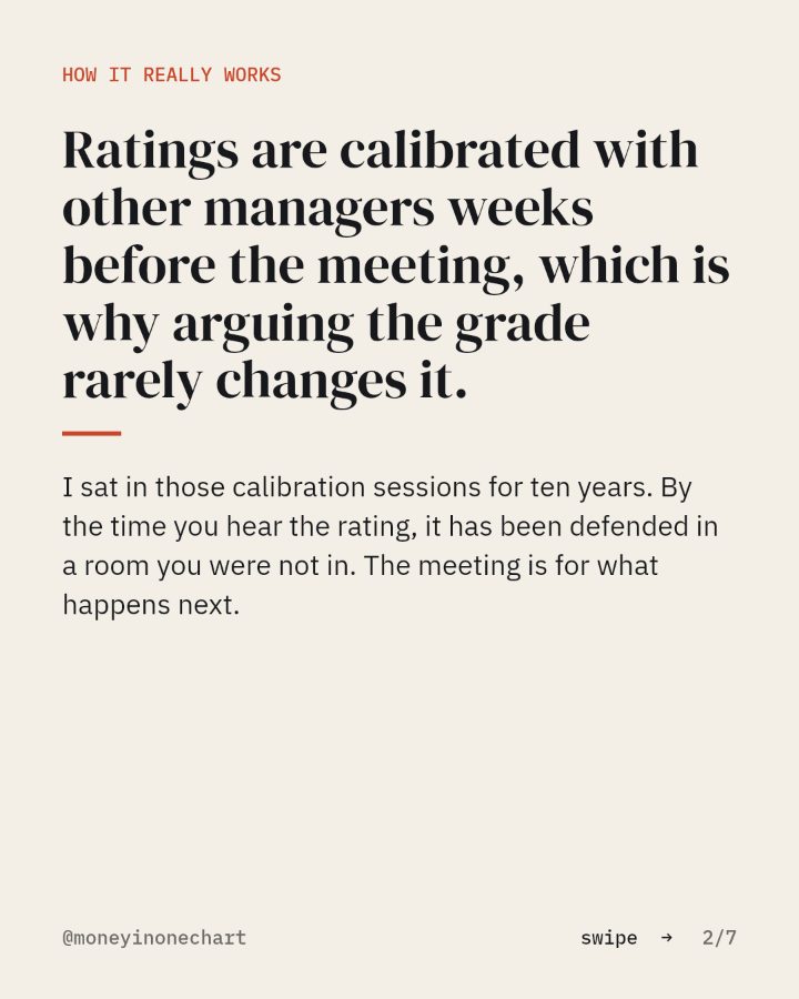 Slide 2 of 7: Ratings are calibrated with other managers weeks before the meeting, which is why arguing the grade rarely changes it.