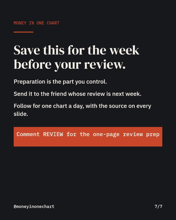Slide 7 of 7: Save this for the week before your review.
