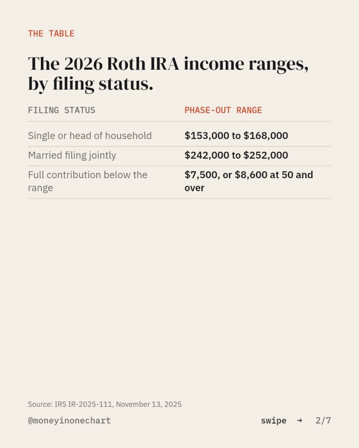 Slide 2 of 7: The 2026 Roth IRA income ranges, by filing status.