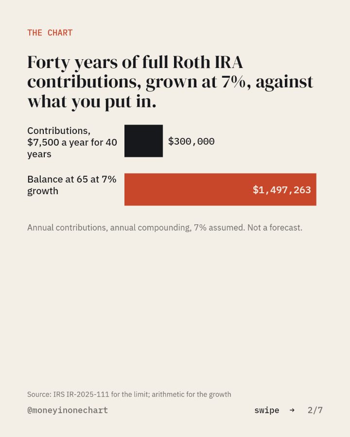 Slide 2 of 7: Forty years of full Roth IRA contributions, grown at 7%, against what you put in.