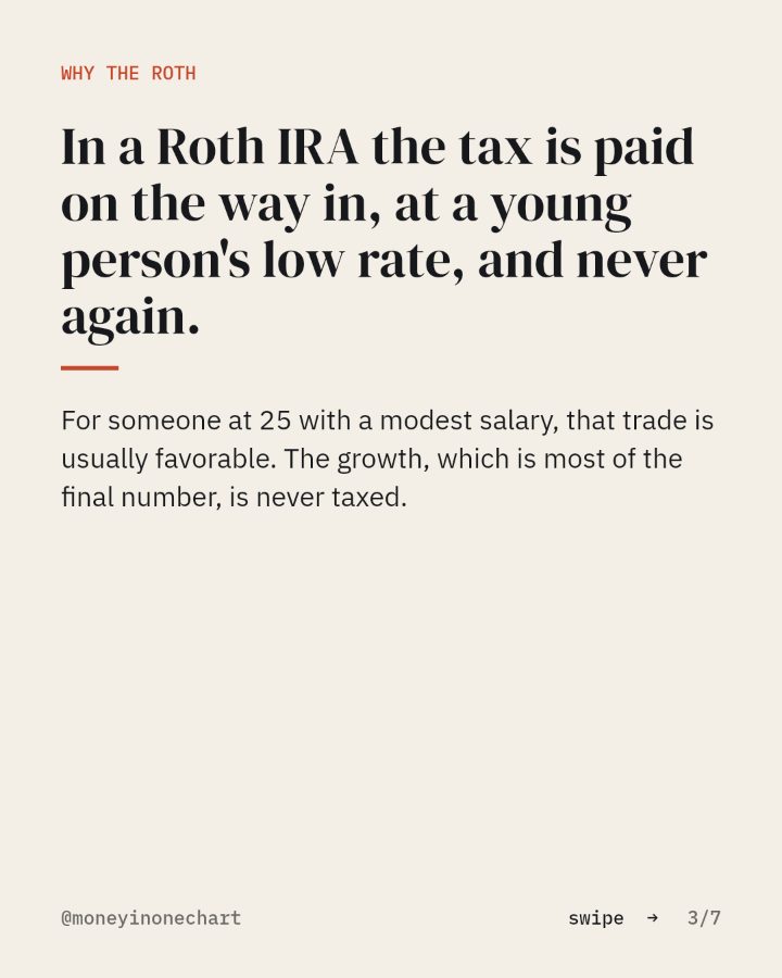 Slide 3 of 7: In a Roth IRA the tax is paid on the way in, at a young person's low rate, and never again.