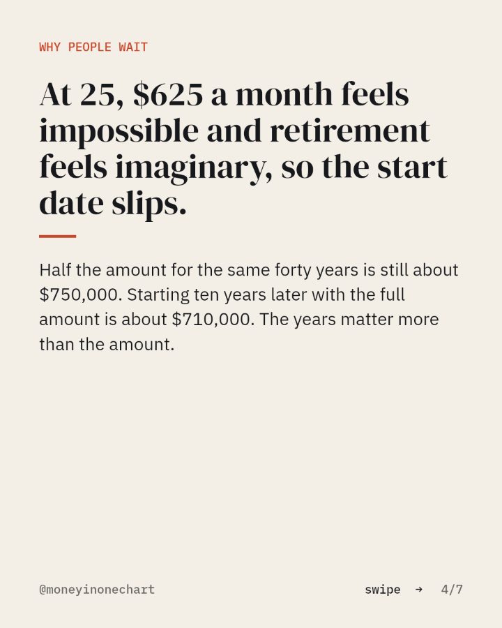 Slide 4 of 7: At 25, $625 a month feels impossible and retirement feels imaginary, so the start date slips.