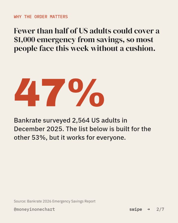 Slide 2 of 7: Fewer than half of US adults could cover a $1,000 emergency from savings, so most people face this week without a cushion.