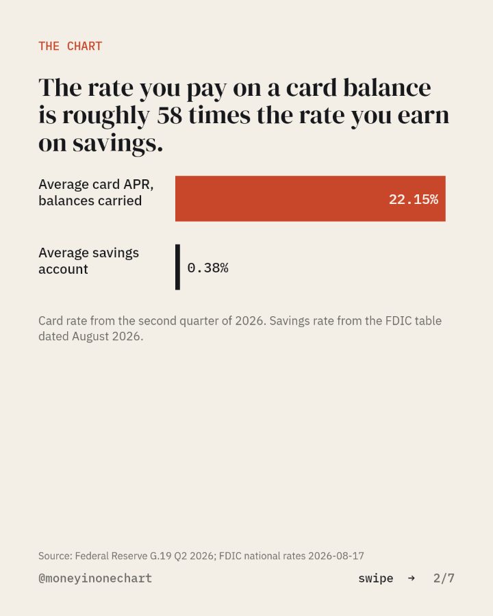 Slide 2 of 7: The rate you pay on a card balance is roughly 58 times the rate you earn on savings.