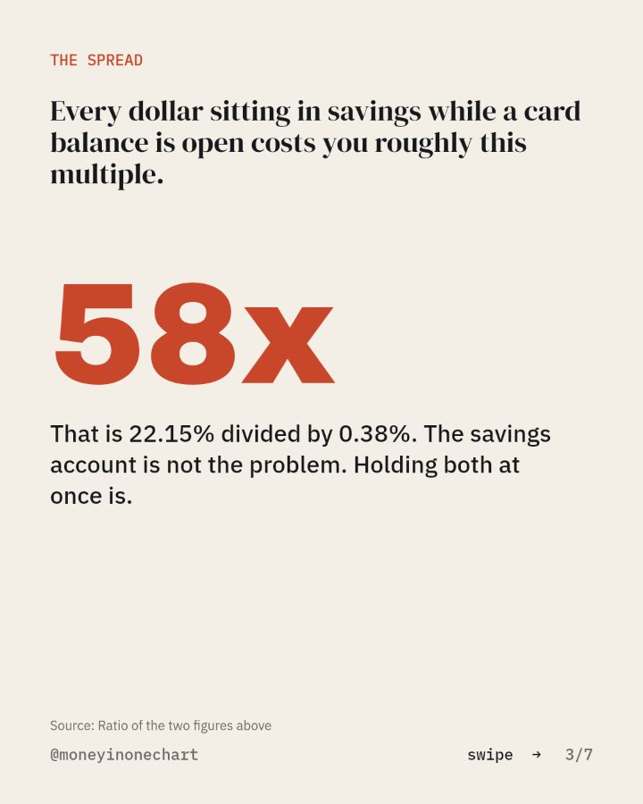 Slide 3 of 7: Every dollar sitting in savings while a card balance is open costs you roughly this multiple.