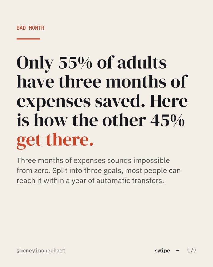 Slide 1 of 7: Only 55% of adults have three months of expenses saved. Here is how the other 45% get there.
