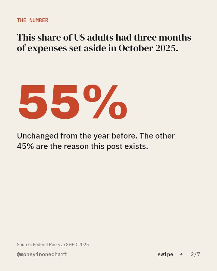 Slide 2 of 7: This share of US adults had three months of expenses set aside in October 2025.