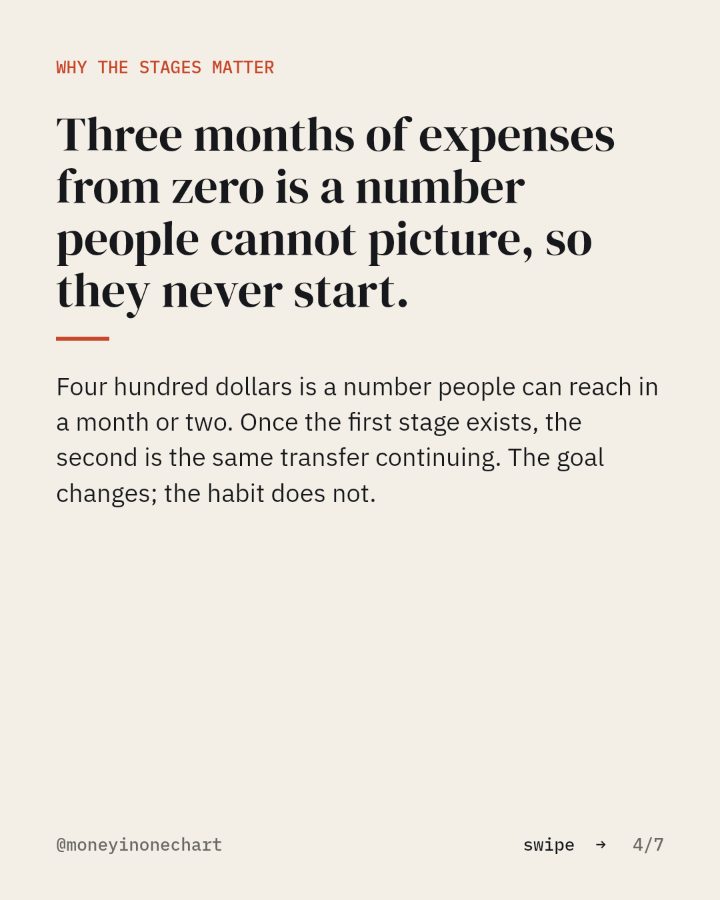 Slide 4 of 7: Three months of expenses from zero is a number people cannot picture, so they never start.