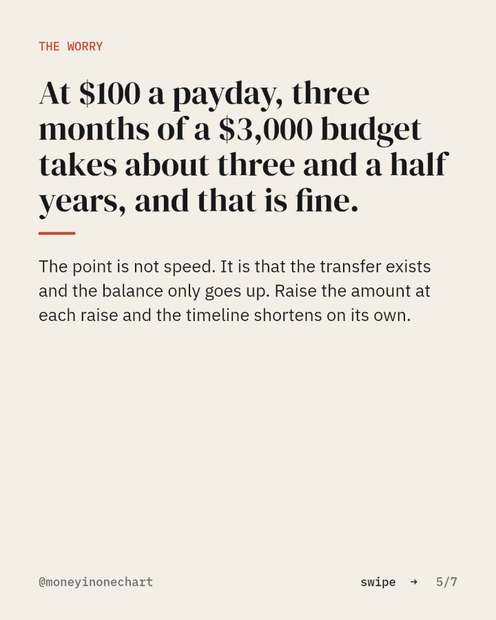 Slide 5 of 7: At $100 a payday, three months of a $3,000 budget takes about three and a half years, and that is fine.