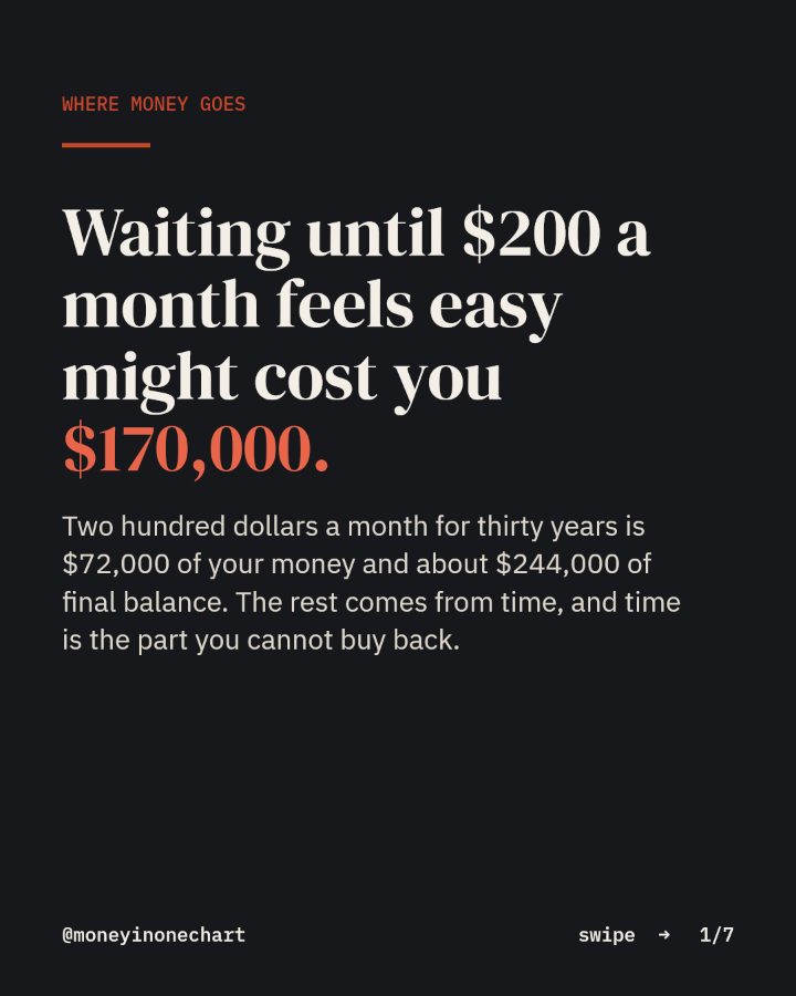 Slide 1 of 7: Waiting until $200 a month feels easy might cost you $170,000.
