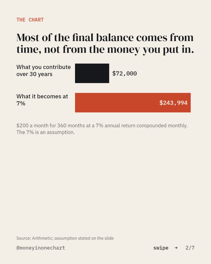 Slide 2 of 7: Most of the final balance comes from time, not from the money you put in.