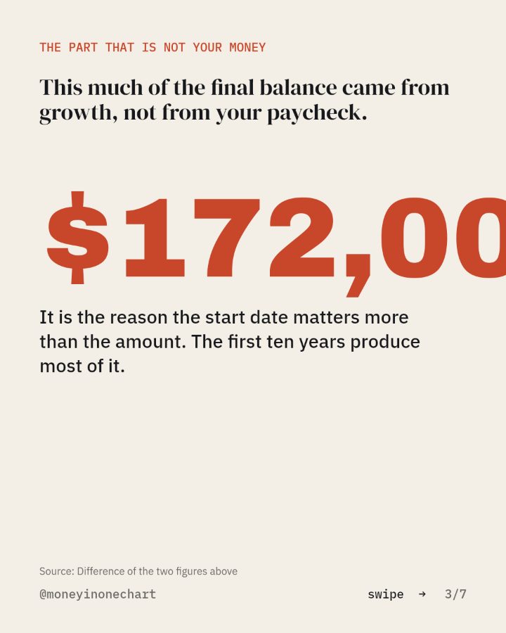 Slide 3 of 7: This much of the final balance came from growth, not from your paycheck.