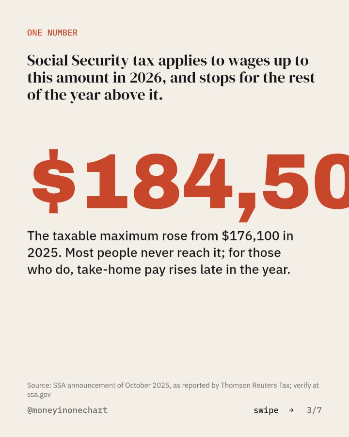 Slide 3 of 7: Social Security tax applies to wages up to this amount in 2026, and stops for the rest of the year above it.