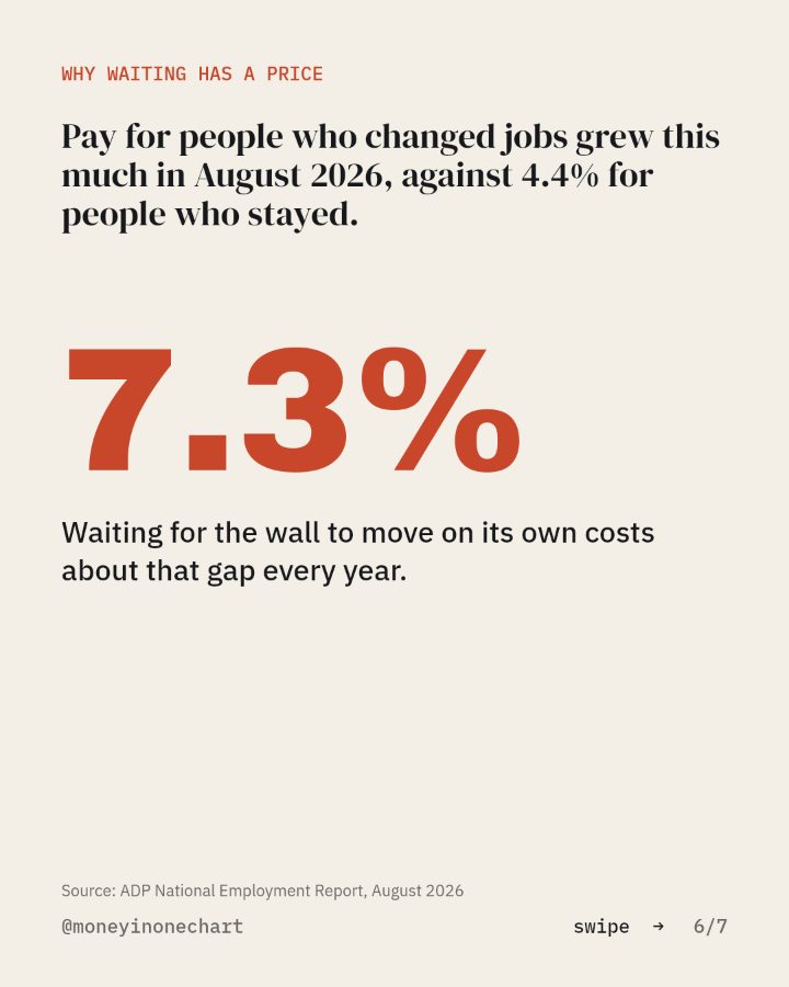 Slide 6 of 7: Pay for people who changed jobs grew this much in August 2026, against 4.4% for people who stayed.