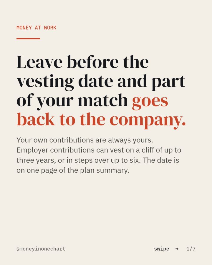 Slide 1 of 7: Leave before the vesting date and part of your match goes back to the company.